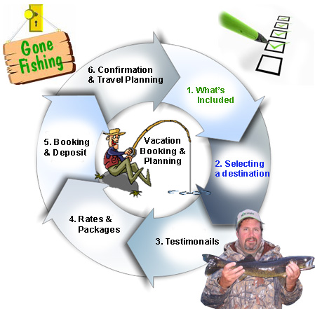 Vacation Planning Cycle for Fishing